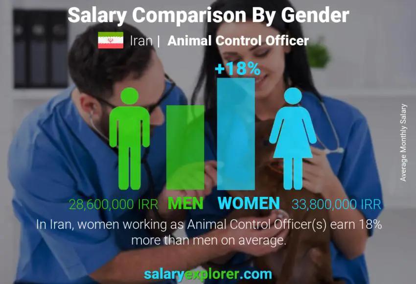 Salary comparison by gender Iran Animal Control Officer monthly