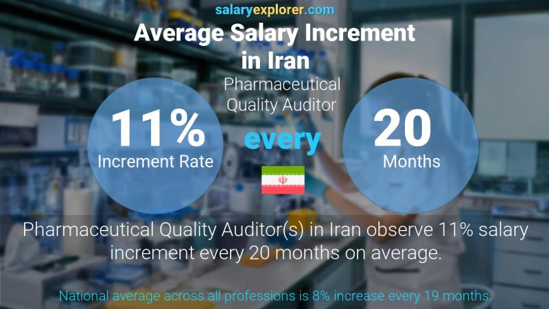 Annual Salary Increment Rate Iran Pharmaceutical Quality Auditor