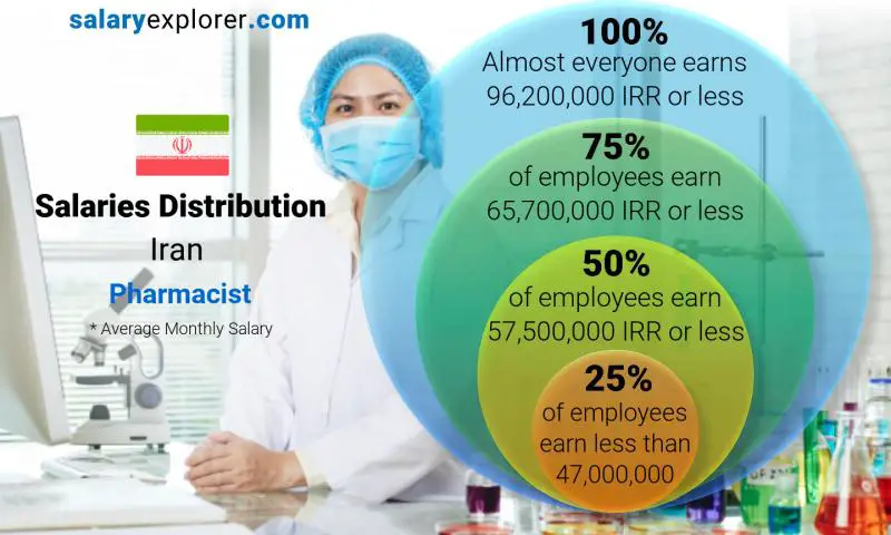 Median and salary distribution Iran Pharmacist monthly