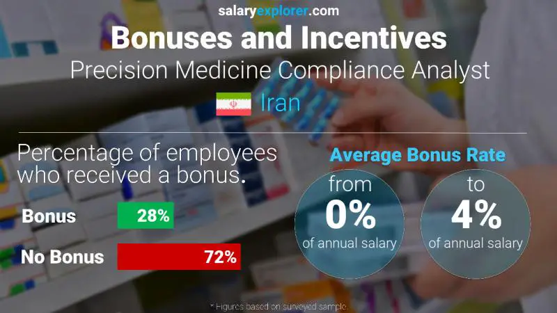 Annual Salary Bonus Rate Iran Precision Medicine Compliance Analyst