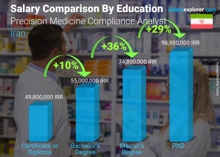 Salary comparison by education level monthly Iran Precision Medicine Compliance Analyst