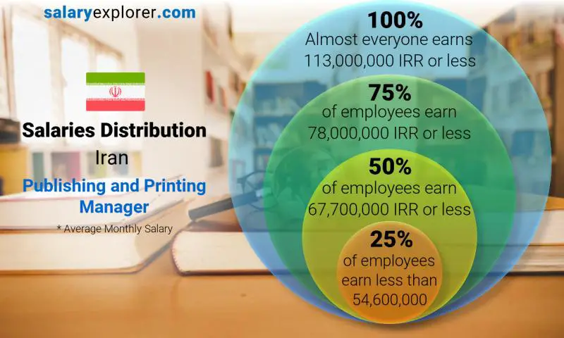 Median and salary distribution Iran Publishing and Printing Manager monthly