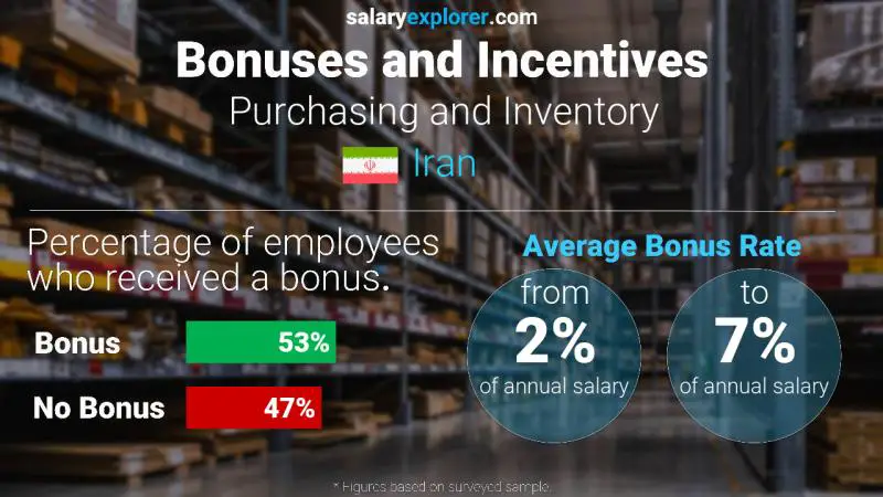 Annual Salary Bonus Rate Iran Purchasing and Inventory