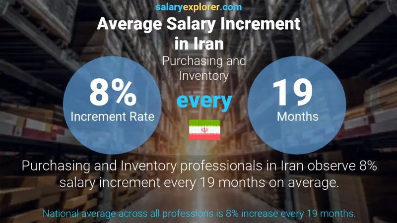 Annual Salary Increment Rate Iran Purchasing and Inventory