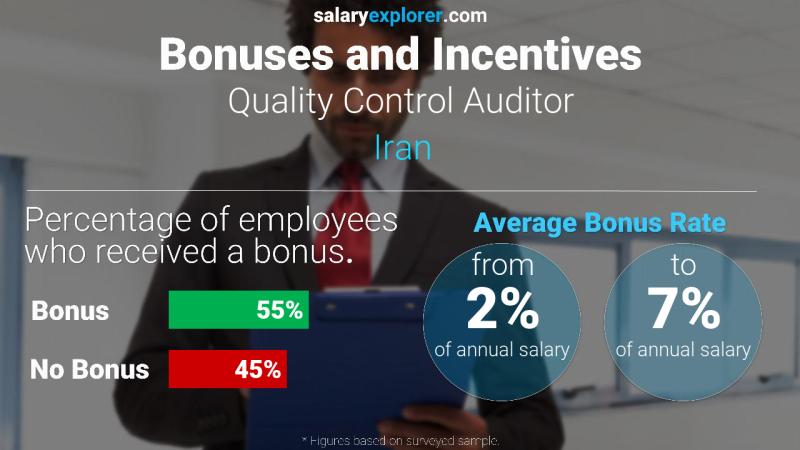 Annual Salary Bonus Rate Iran Quality Control Auditor