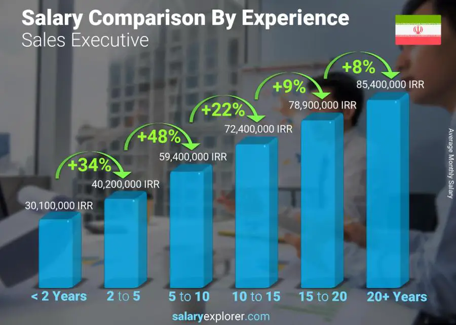 Salary comparison by years of experience monthly Iran Sales Executive