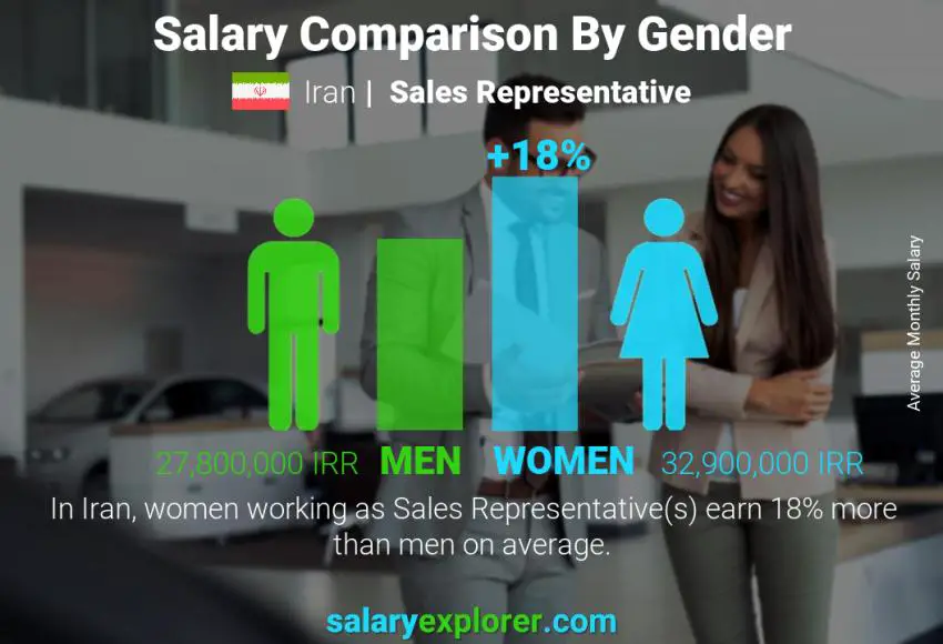 Salary comparison by gender Iran Sales Representative monthly