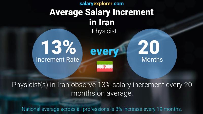 Annual Salary Increment Rate Iran Physicist