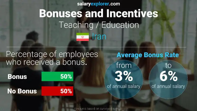 Annual Salary Bonus Rate Iran Teaching / Education