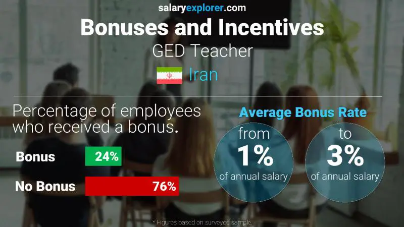 Annual Salary Bonus Rate Iran GED Teacher