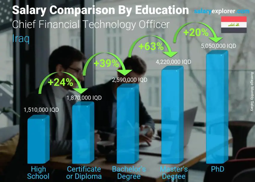 Salary comparison by education level monthly Iraq Chief Financial Technology Officer