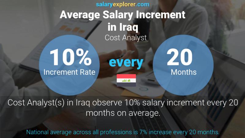 Annual Salary Increment Rate Iraq Cost Analyst