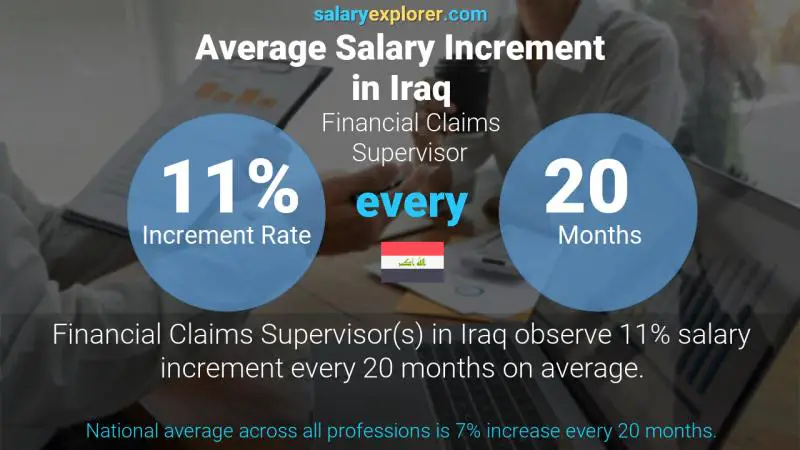 Annual Salary Increment Rate Iraq Financial Claims Supervisor