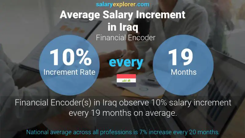 Annual Salary Increment Rate Iraq Financial Encoder