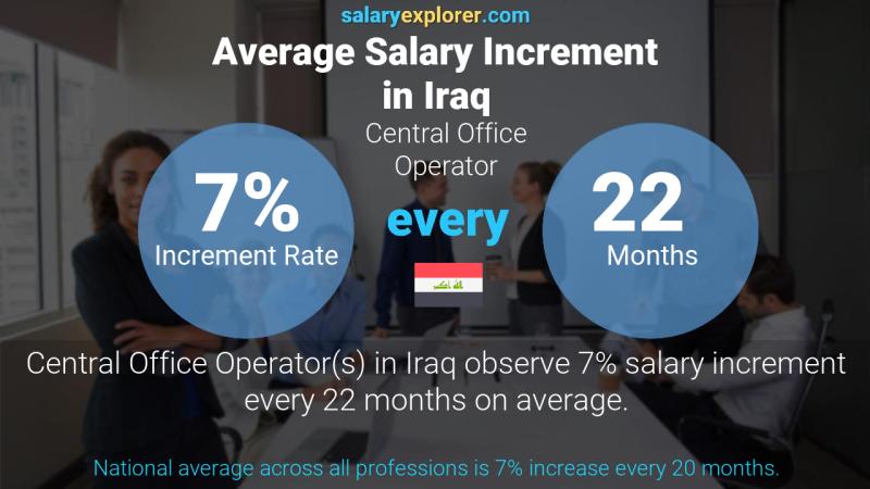 Annual Salary Increment Rate Iraq Central Office Operator