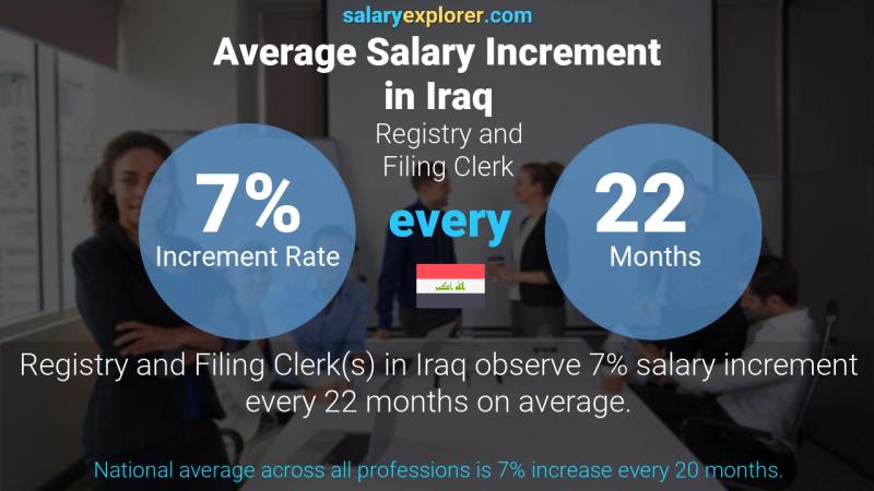 Annual Salary Increment Rate Iraq Registry and Filing Clerk