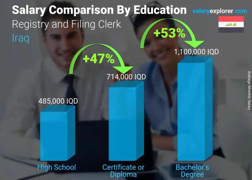 Salary comparison by education level monthly Iraq Registry and Filing Clerk