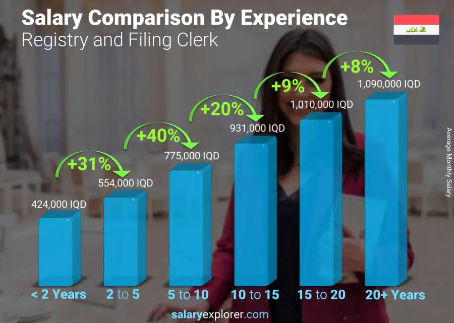 Salary comparison by years of experience monthly Iraq Registry and Filing Clerk