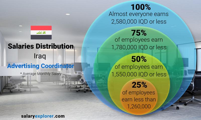 Median and salary distribution Iraq Advertising Coordinator monthly