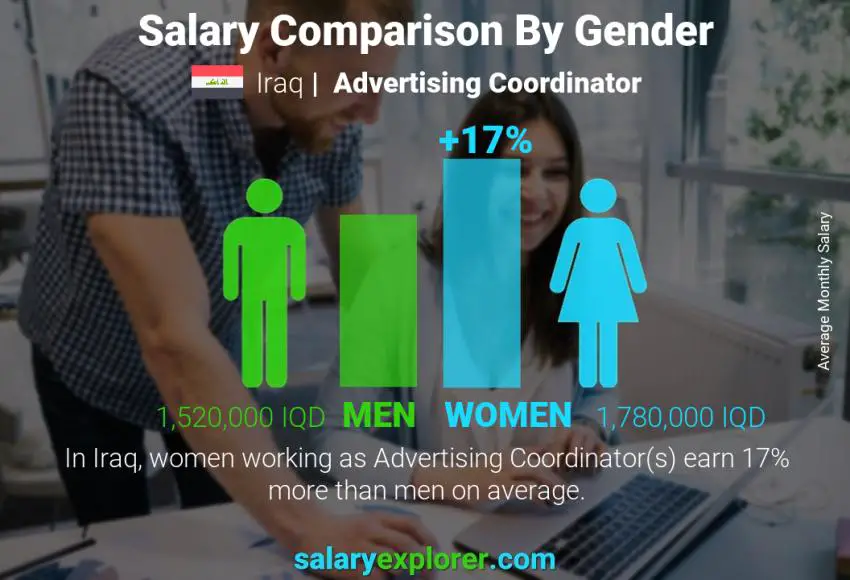 Salary comparison by gender Iraq Advertising Coordinator monthly