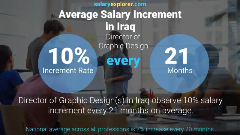 Annual Salary Increment Rate Iraq Director of Graphic Design