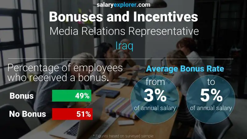 Annual Salary Bonus Rate Iraq Media Relations Representative