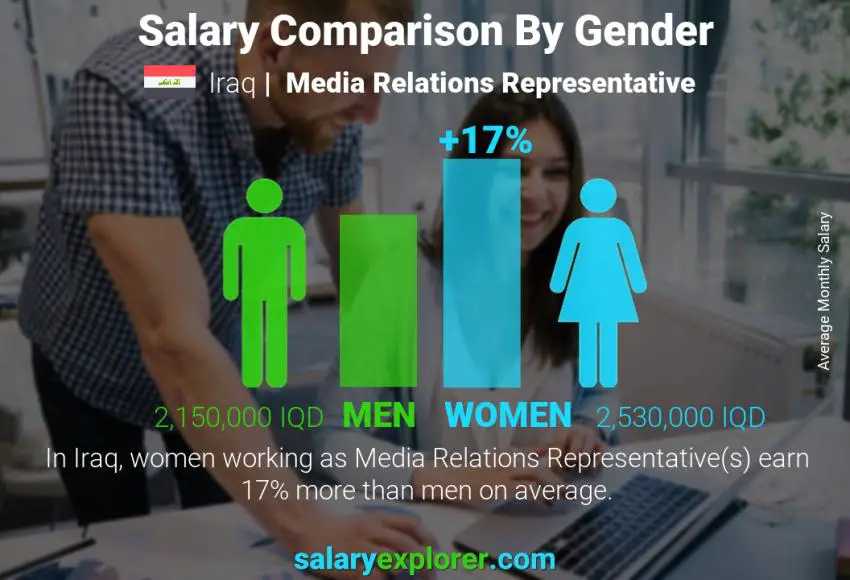 Salary comparison by gender Iraq Media Relations Representative monthly