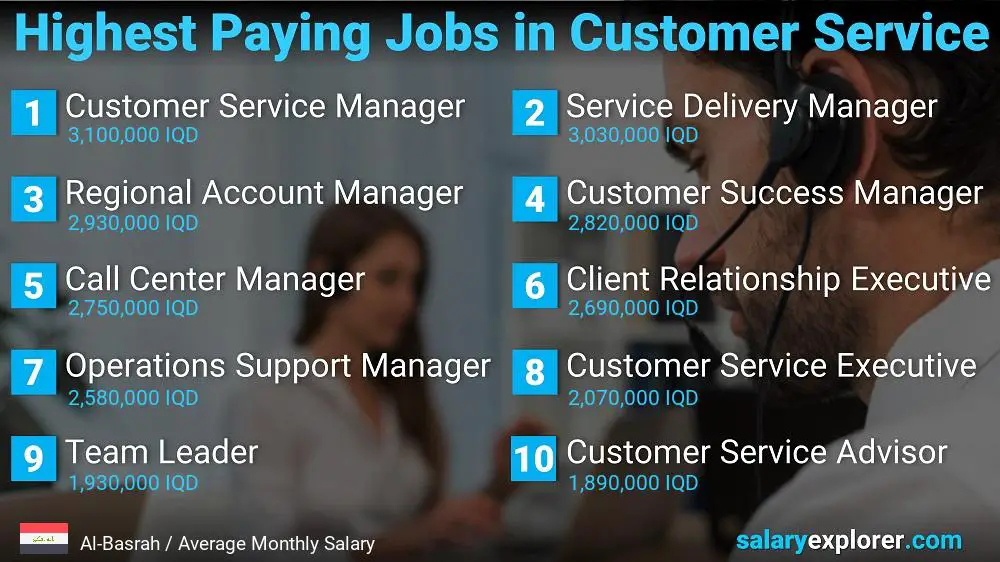 Highest Paying Careers in Customer Service - Al-Basrah Highest Paying Careers in Customer Service - Al-Basrah