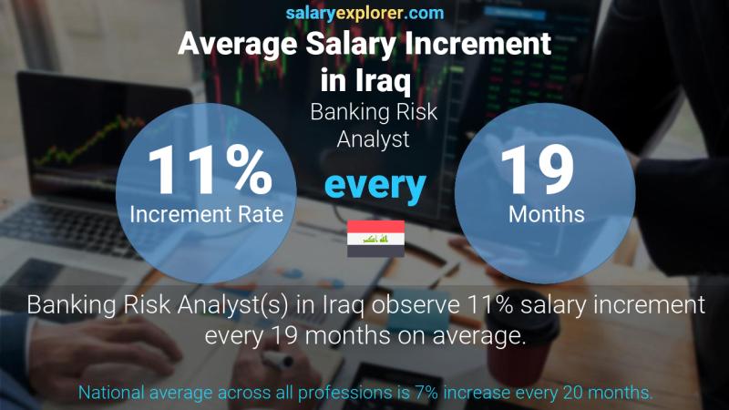 Annual Salary Increment Rate Iraq Banking Risk Analyst