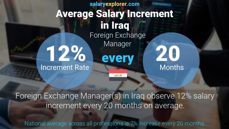 Annual Salary Increment Rate Iraq Foreign Exchange Manager