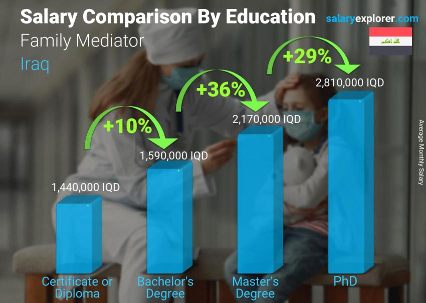 Salary comparison by education level monthly Iraq Family Mediator