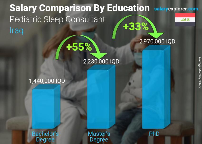 Salary comparison by education level monthly Iraq Pediatric Sleep Consultant