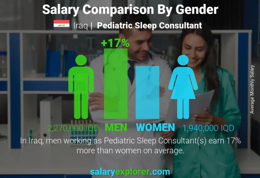 Salary comparison by gender Iraq Pediatric Sleep Consultant monthly