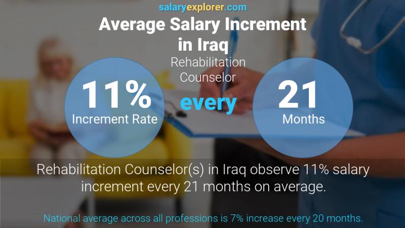 Annual Salary Increment Rate Iraq Rehabilitation Counselor