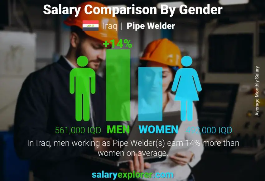 Salary comparison by gender Iraq Pipe Welder monthly