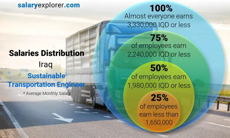 Median and salary distribution Iraq Sustainable Transportation Engineer monthly