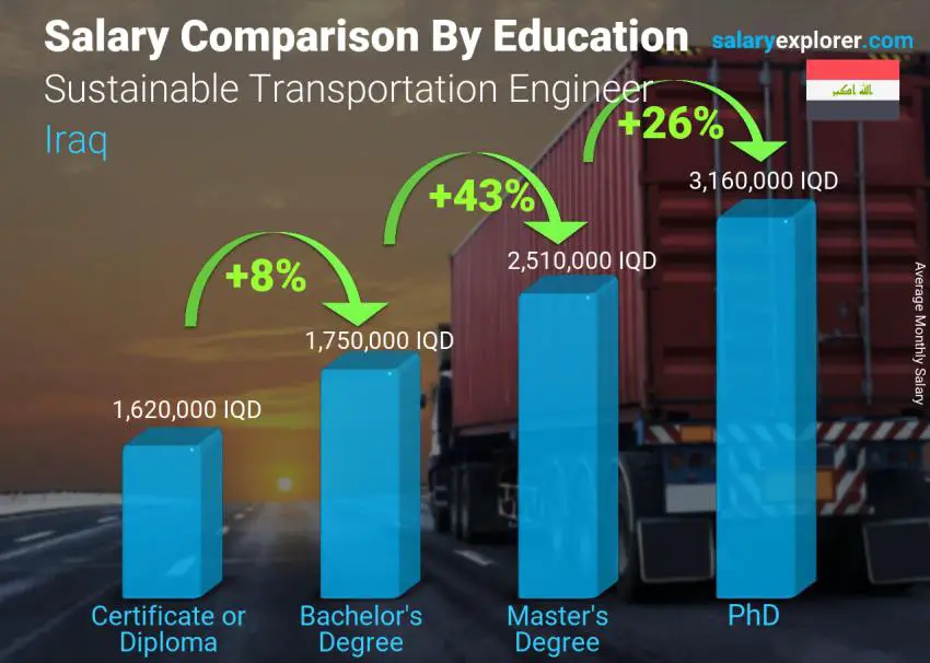 Salary comparison by education level monthly Iraq Sustainable Transportation Engineer