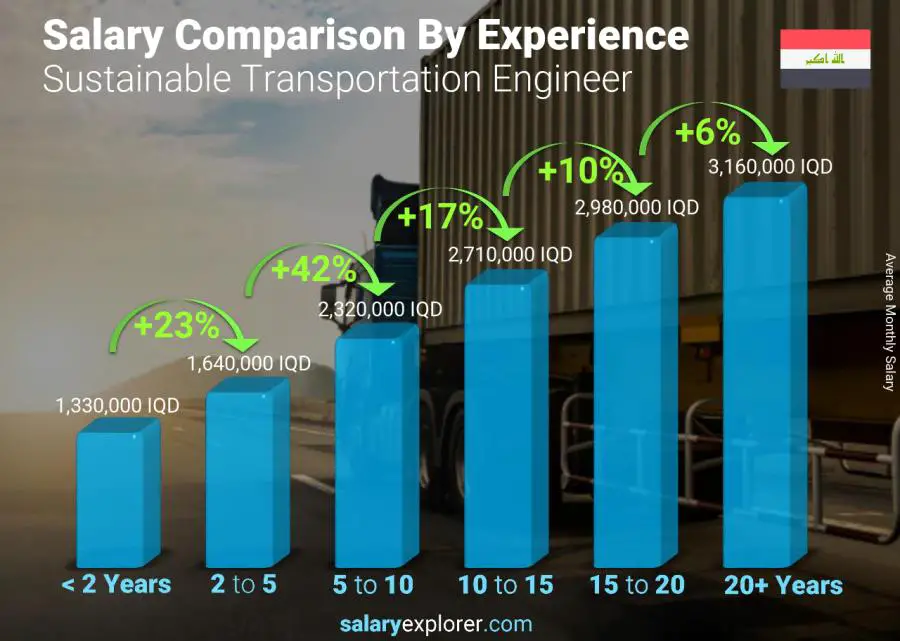 Salary comparison by years of experience monthly Iraq Sustainable Transportation Engineer