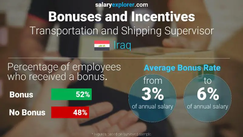 Annual Salary Bonus Rate Iraq Transportation and Shipping Supervisor