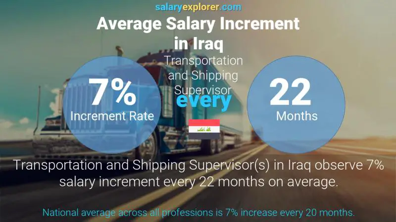 Annual Salary Increment Rate Iraq Transportation and Shipping Supervisor