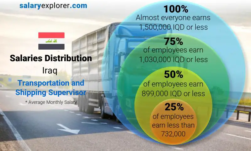 Median and salary distribution Iraq Transportation and Shipping Supervisor monthly