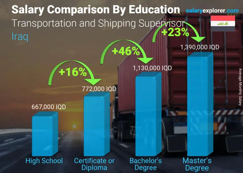 Salary comparison by education level monthly Iraq Transportation and Shipping Supervisor