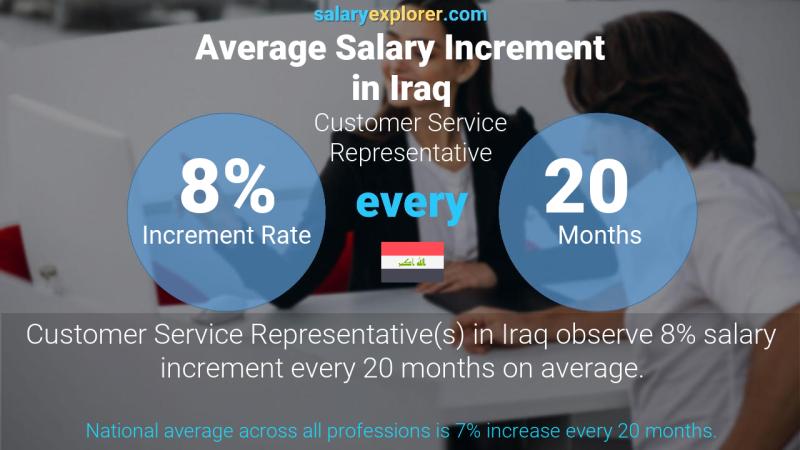 Annual Salary Increment Rate Iraq Customer Service Representative