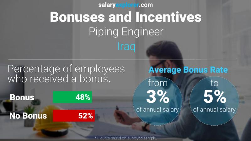 Annual Salary Bonus Rate Iraq Piping Engineer