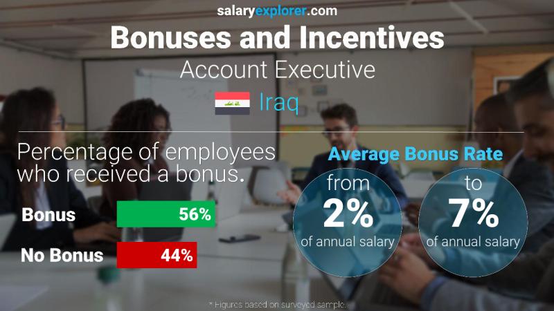 Annual Salary Bonus Rate Iraq Account Executive