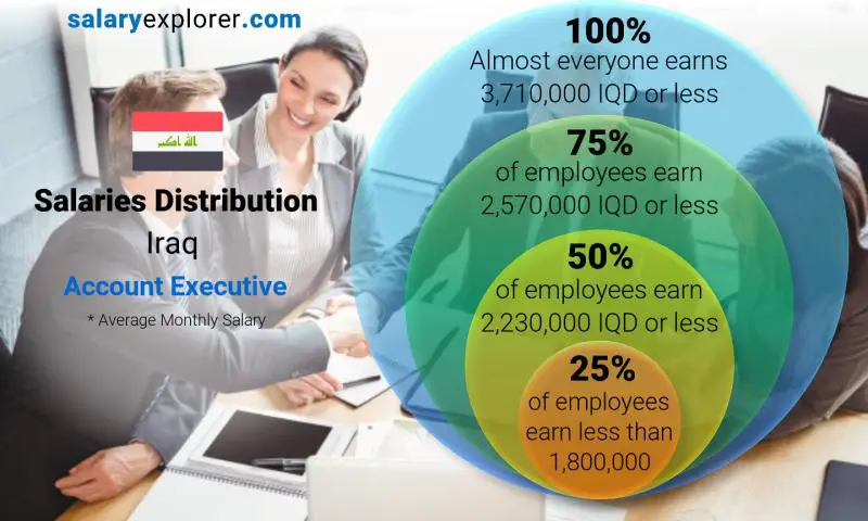 Median and salary distribution Iraq Account Executive monthly