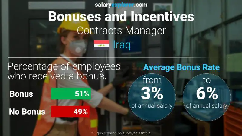 Annual Salary Bonus Rate Iraq Contracts Manager