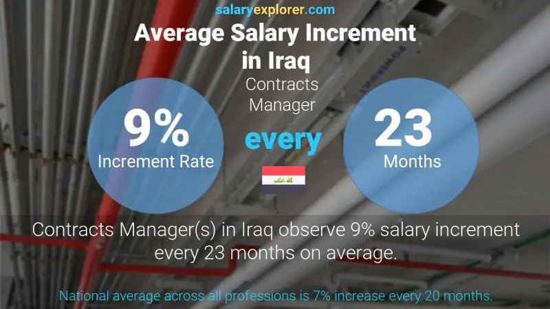 Annual Salary Increment Rate Iraq Contracts Manager