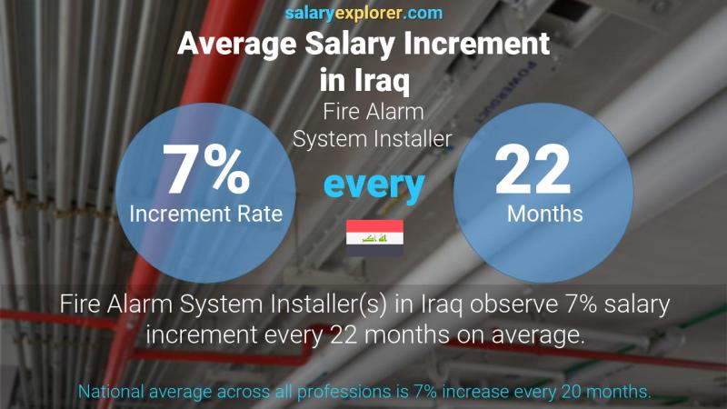 Annual Salary Increment Rate Iraq Fire Alarm System Installer