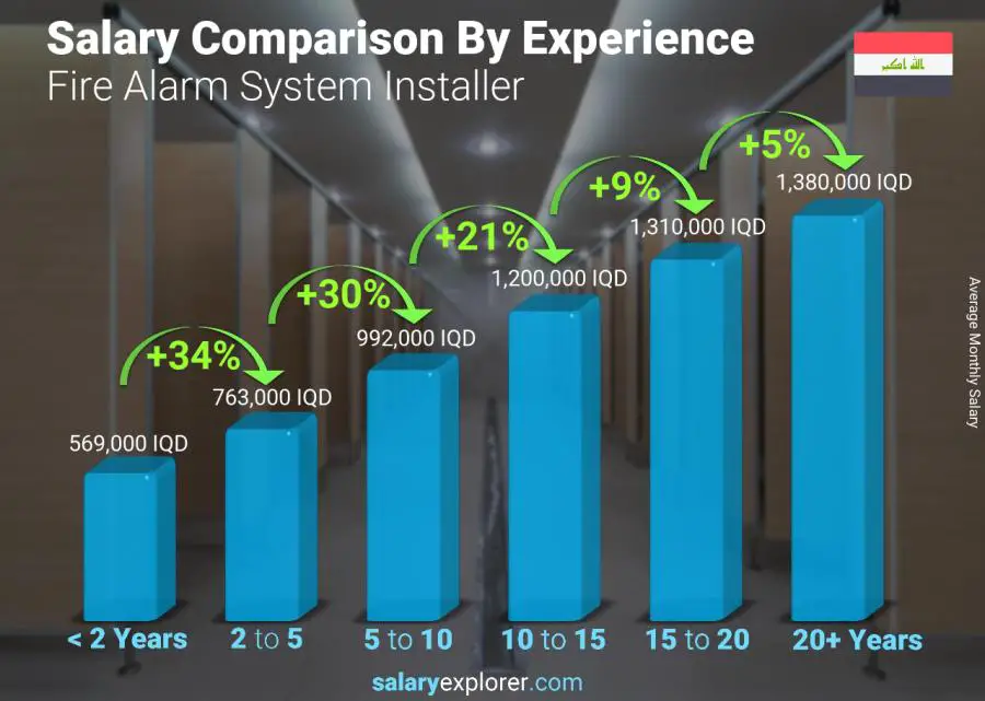 Salary comparison by years of experience monthly Iraq Fire Alarm System Installer